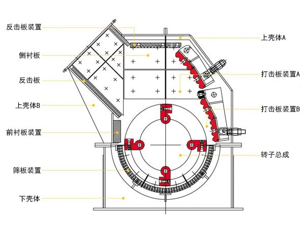 細(xì)碎機內(nèi)部結(jié)構(gòu)