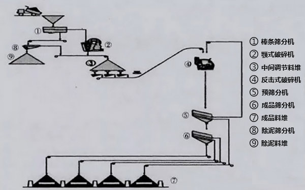 普通混凝土砂石骨料生產線加工系統(tǒng)1流程圖