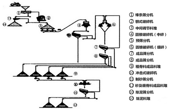 普通混凝土砂石骨料生產線加工系統(tǒng)3流程圖