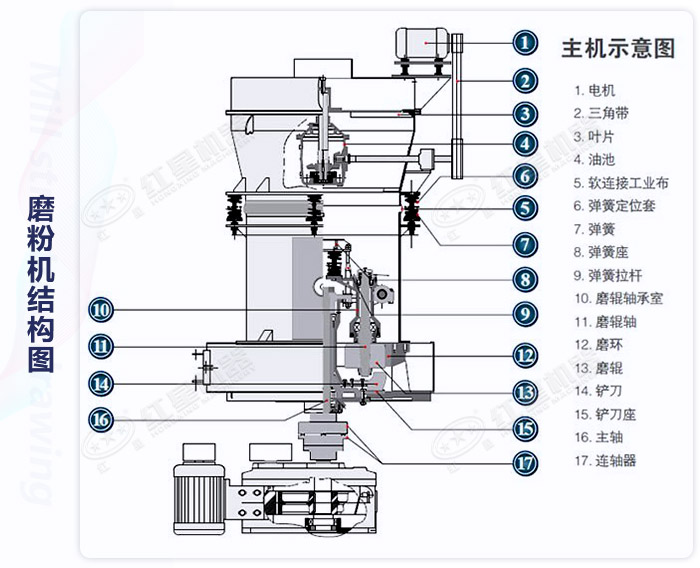 白云石雷蒙磨粉機(jī)結(jié)構(gòu)