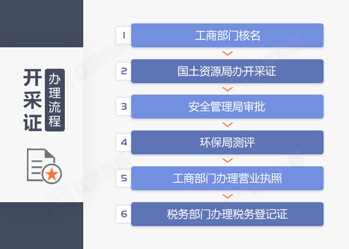 機辦理制沙廠手續(xù)流程圖