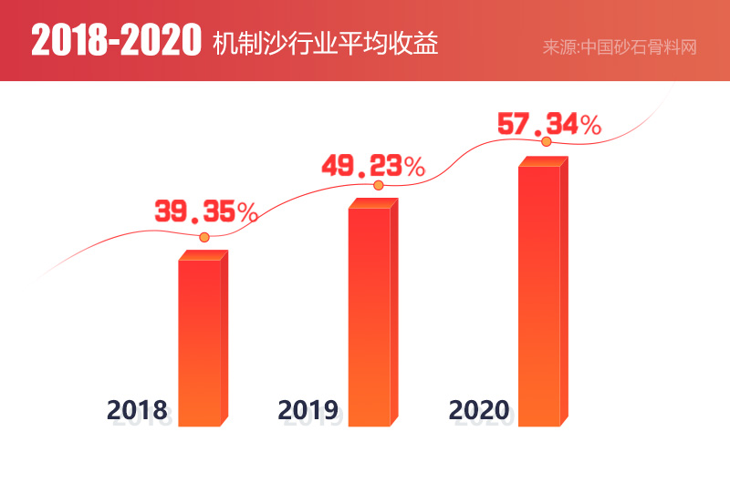 機(jī)制砂市場需求大，前景廣